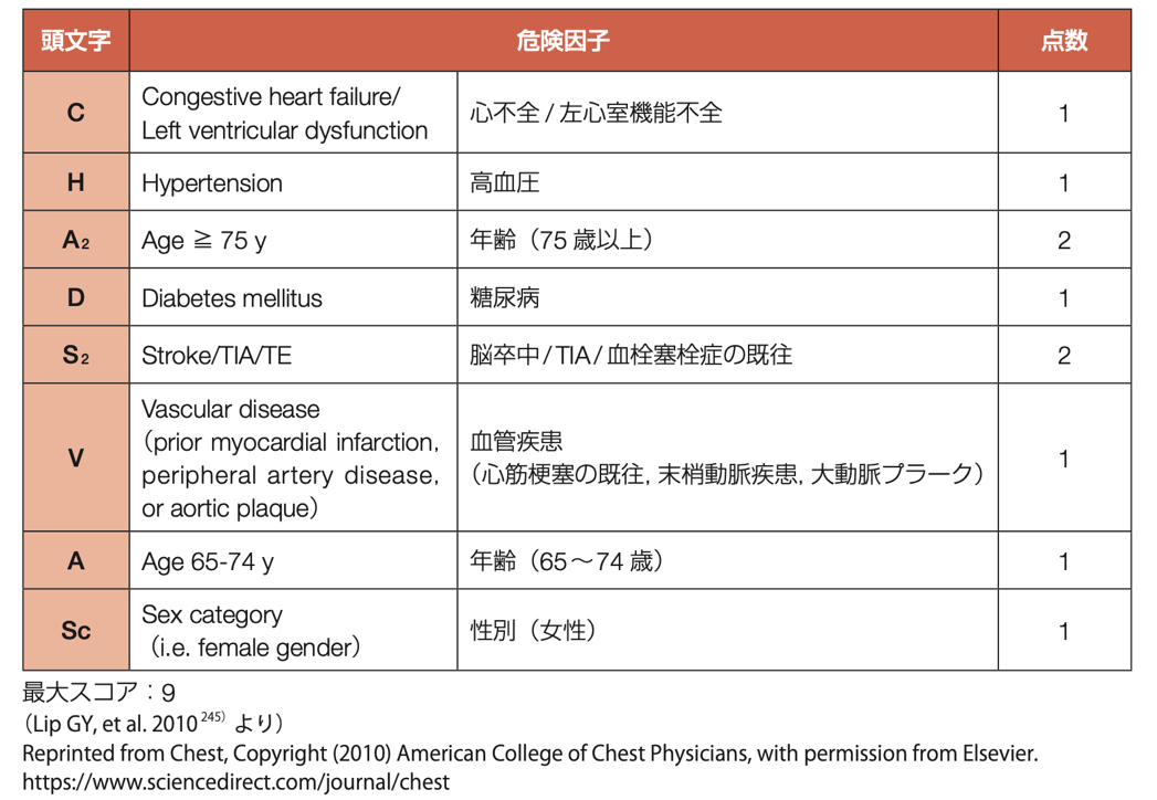 CHA2DS2-VAScスコア