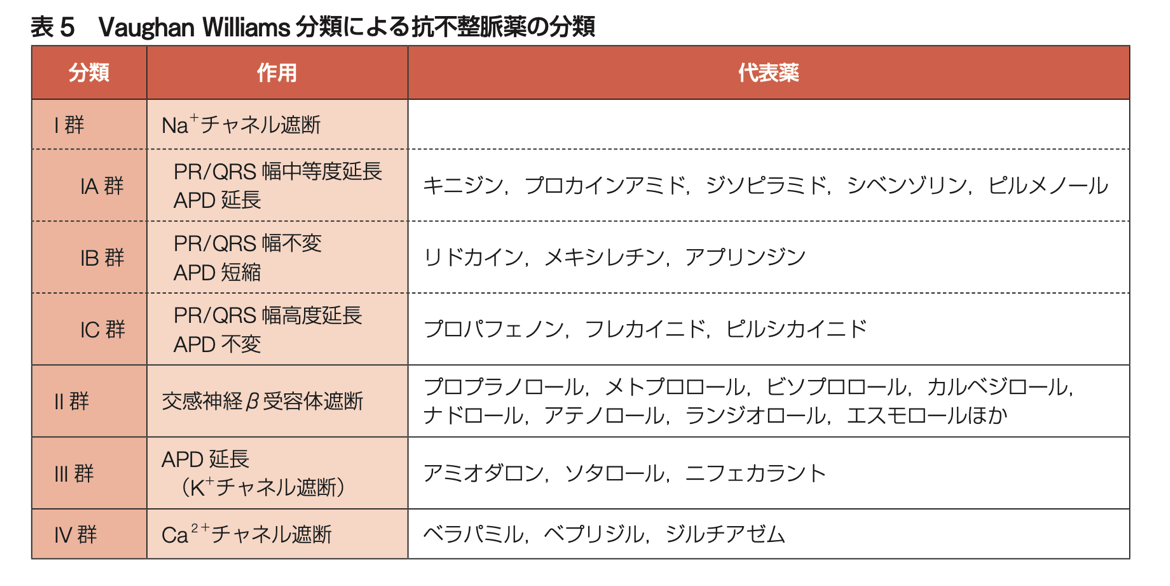 抗不整脈薬 (リズムコントロール)