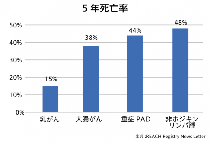 5年死亡率