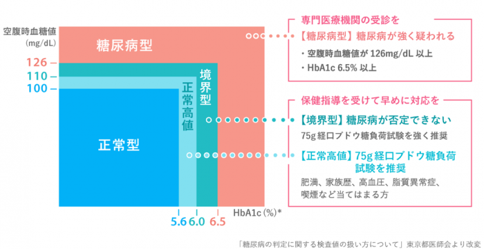 糖尿病