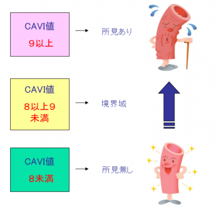 CAVI基準値